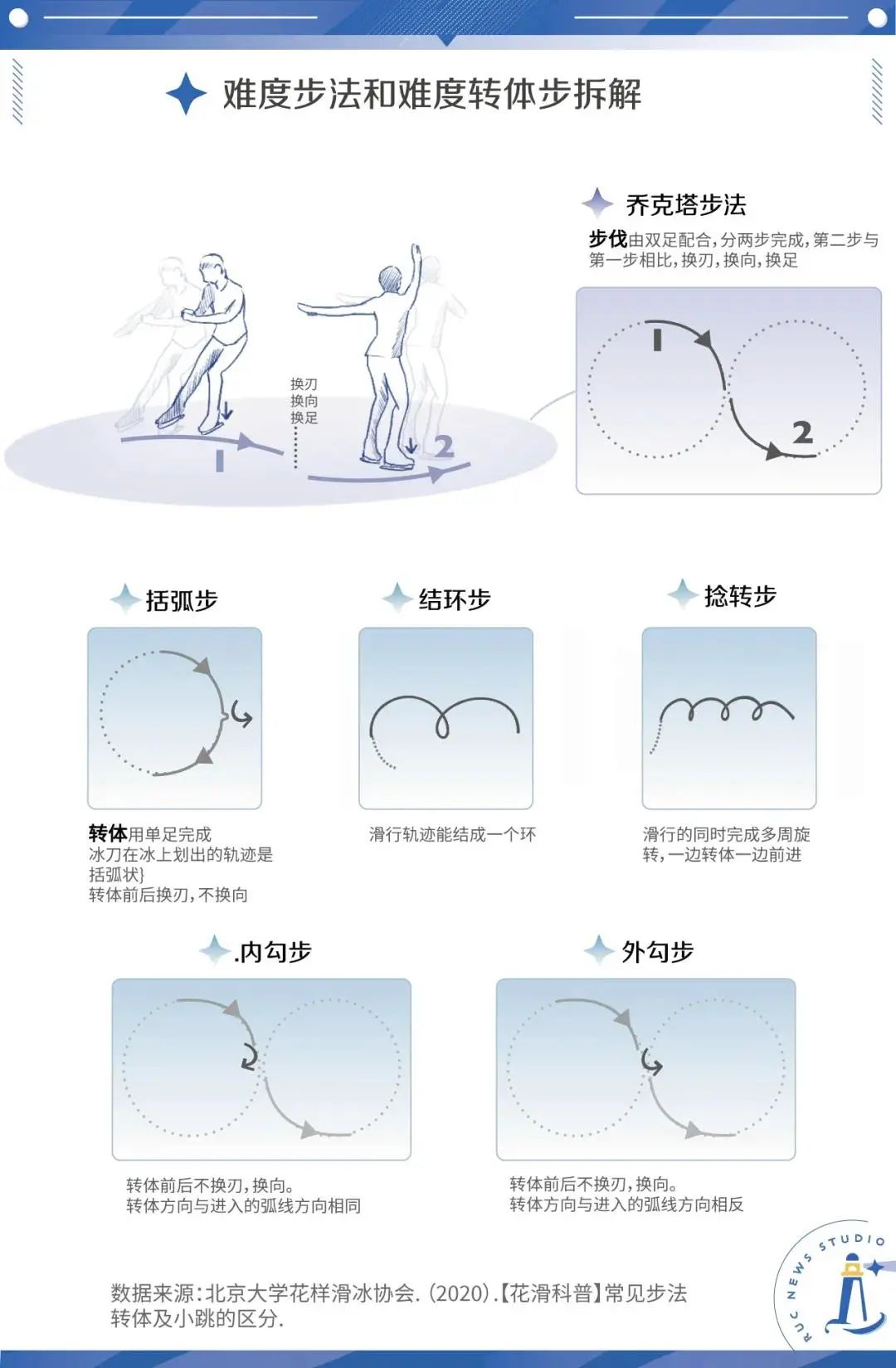 旋转、跳跃，不停歇！一文看清花样滑冰的那些“花样”