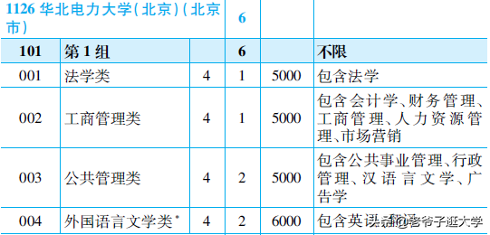 新高考100所热门高校2021年报录实况回顾·华北电力大学