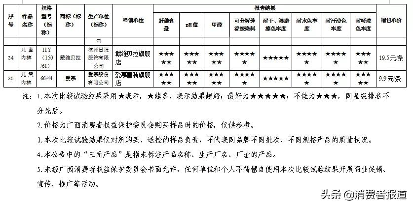 儿童内裤比较试验：四成网售儿童内裤不达标