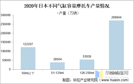 2021年全球及中國摩托車行業發展現狀，行業休閑娛樂市場不斷擴大