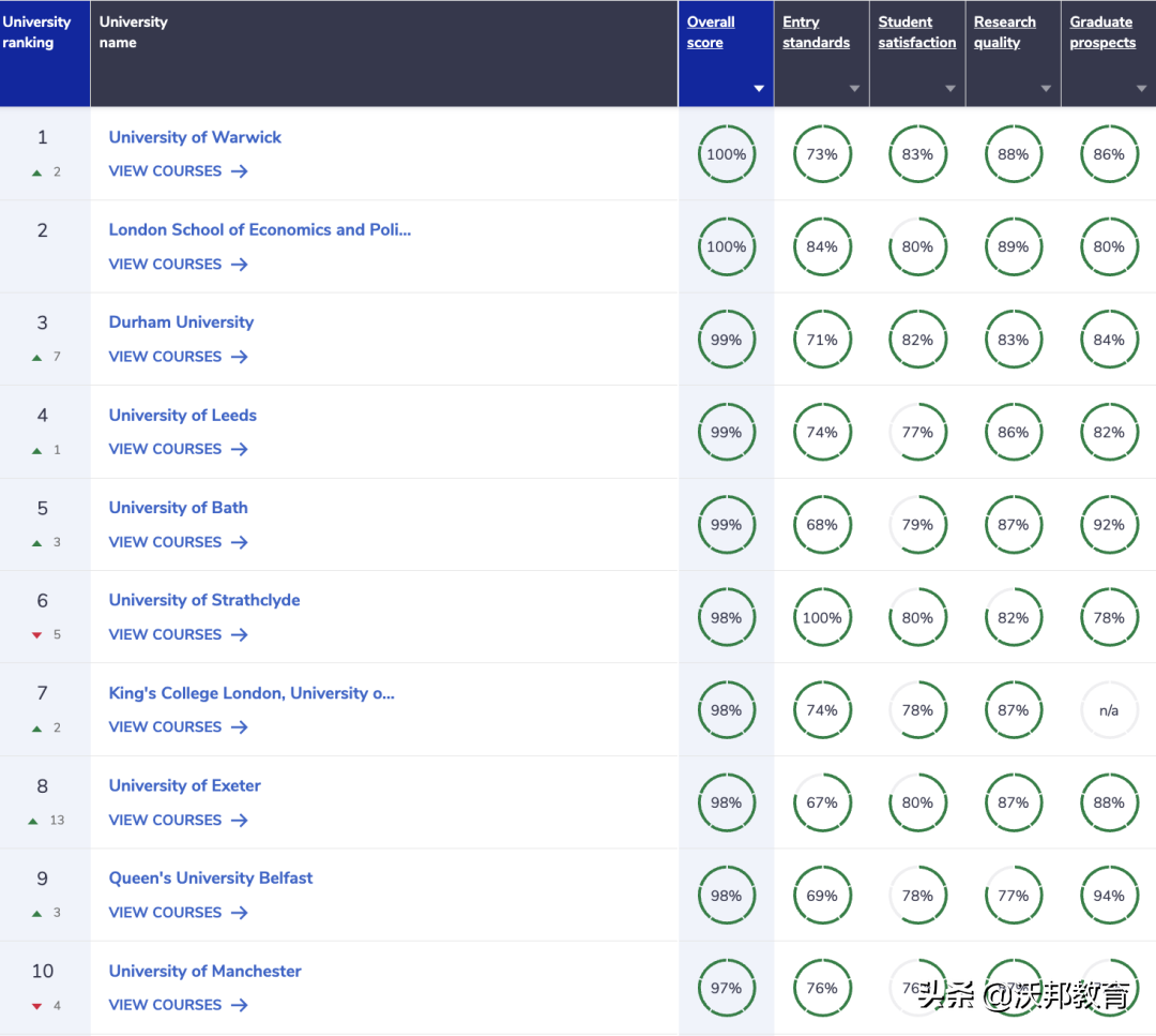 最新！2023年CUG英国大学排名重磅发布！UCL不如巴斯？