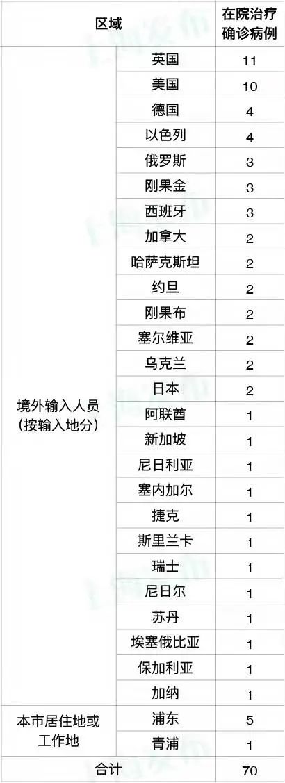 12月11日（0-24时）上海无新增本土新冠肺炎病例，新增8例境外输入病例