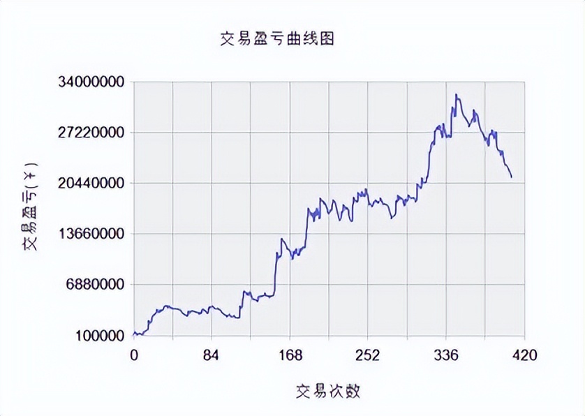 导致量化策略效果失常的十个“陷阱”