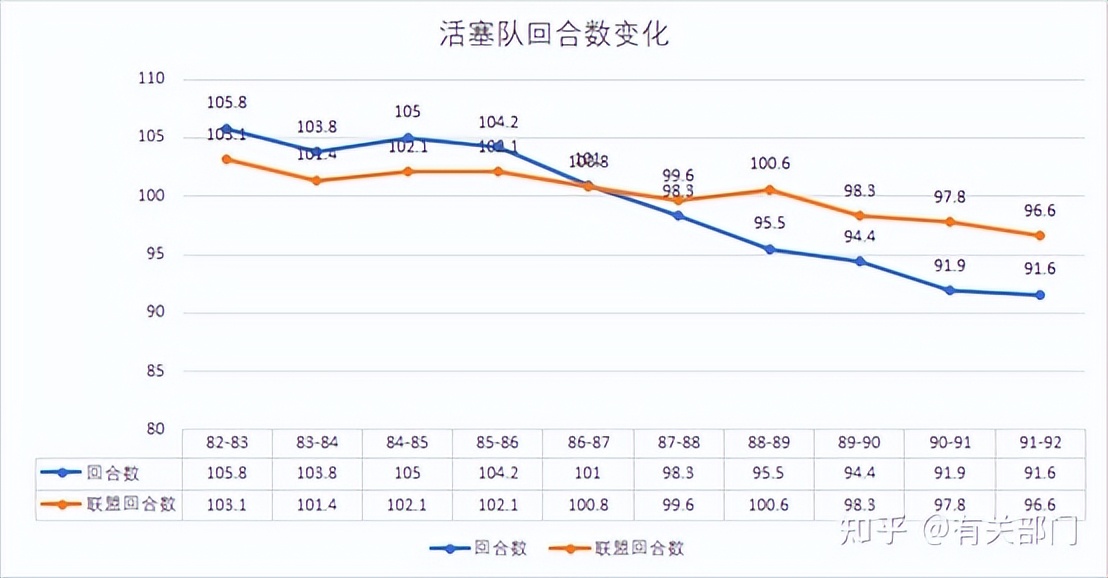 为什么说以前的nba防守强悍(数说NBA（二）——节奏变慢的“始作俑者”)