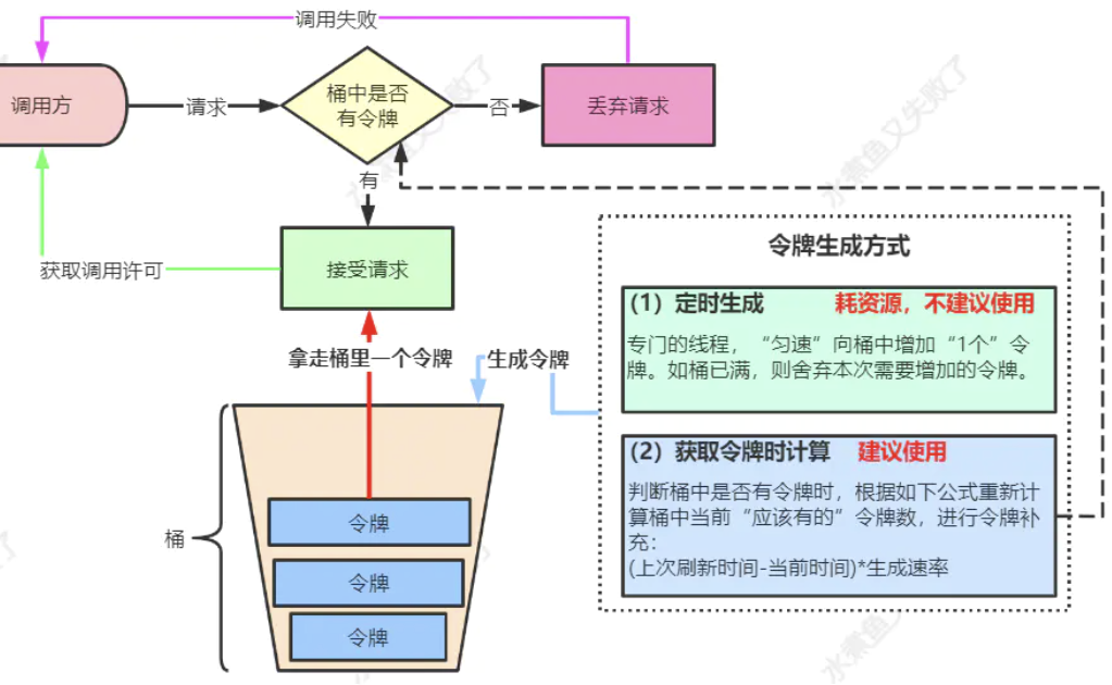 新来个技术总监，把限流实现的那叫一个优雅，佩服