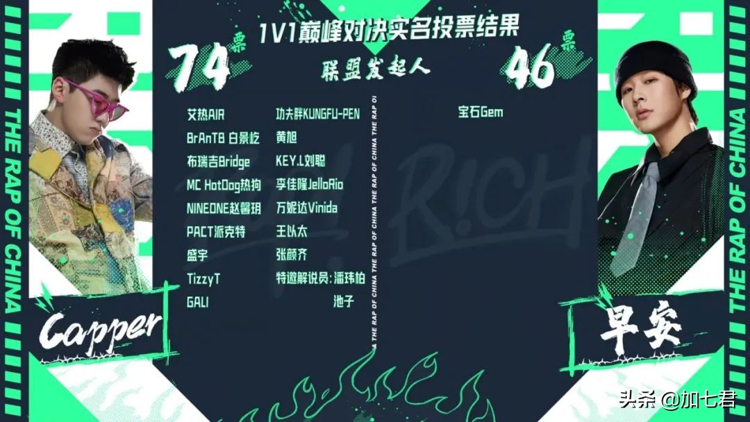 《中国说唱巅峰对决》：第一期听完，GAI第一，董宝石第二