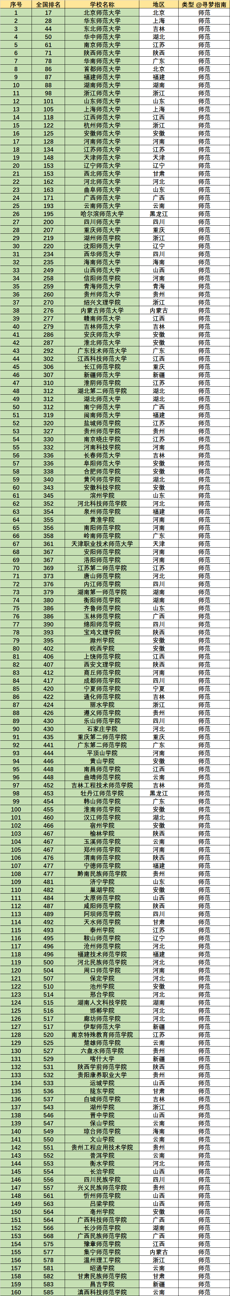 我国最好的2所师范大学，录取分数特别高，但考上就业很吃香
