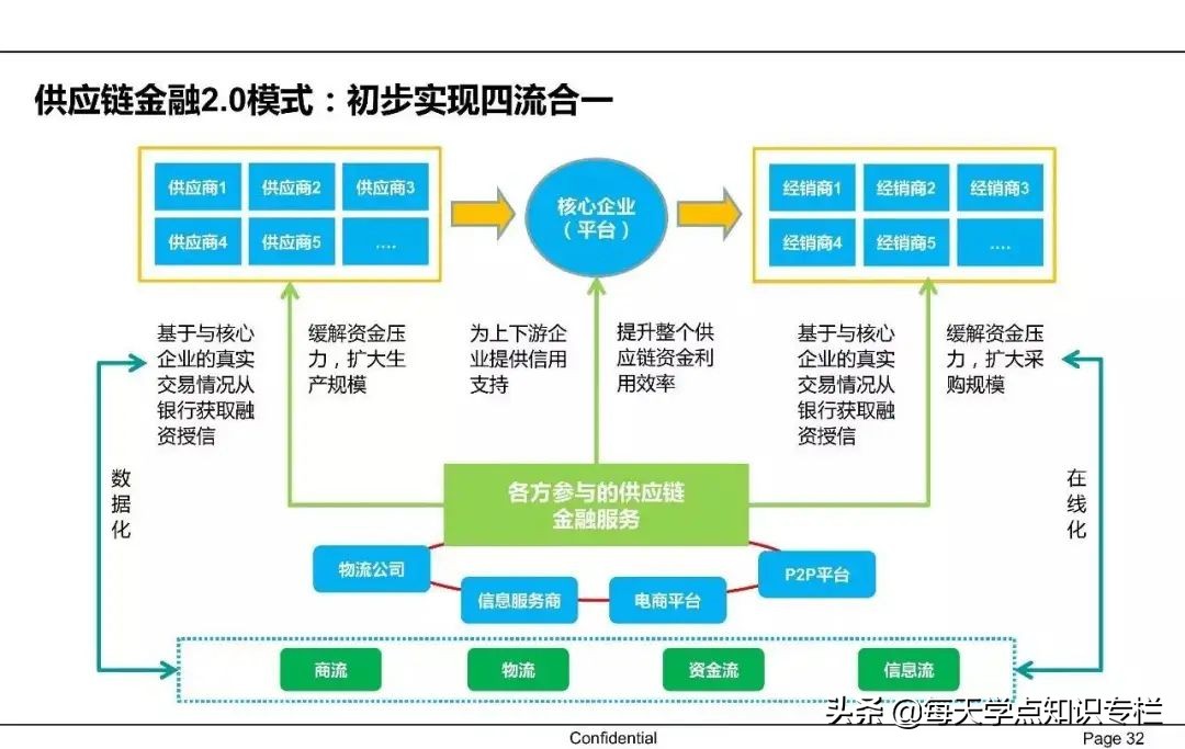中国供应链金融详解 PPT
