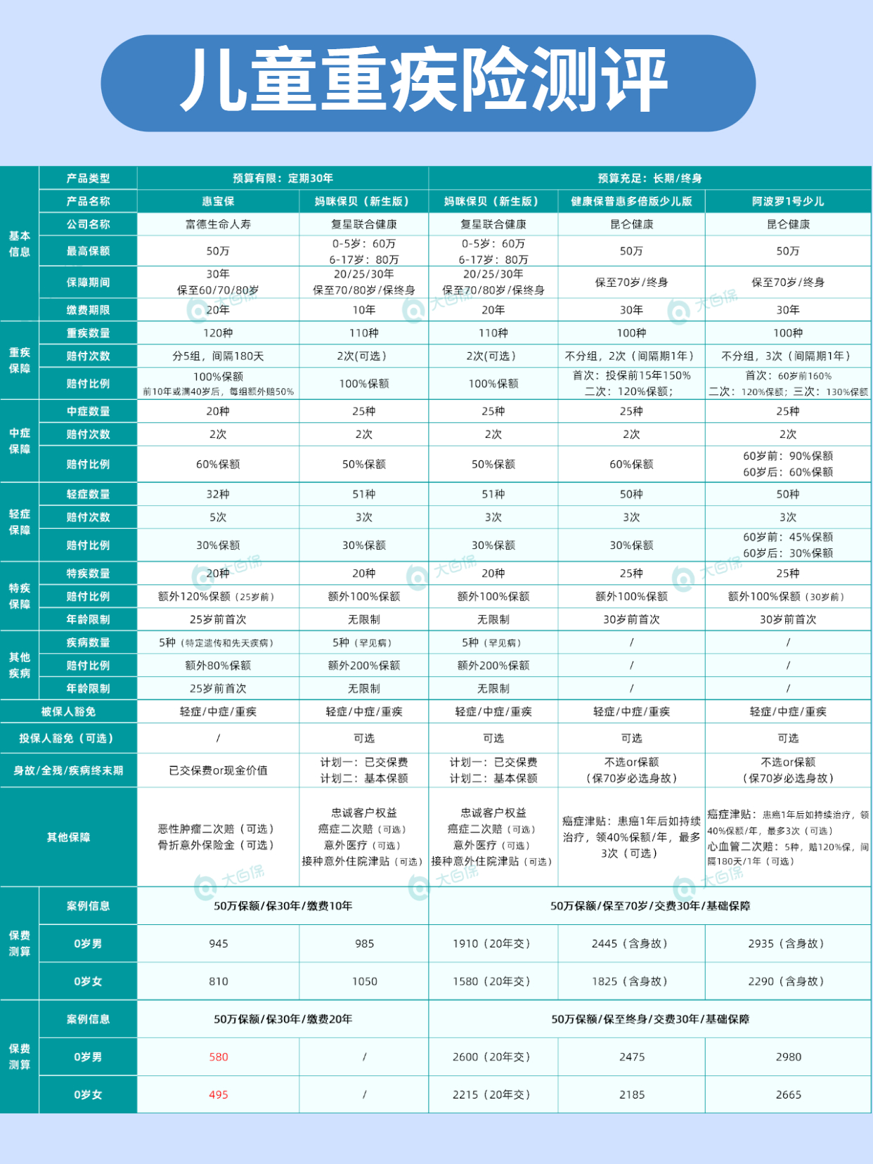 研究了一周，整理了全网排名TOP4的重疾险