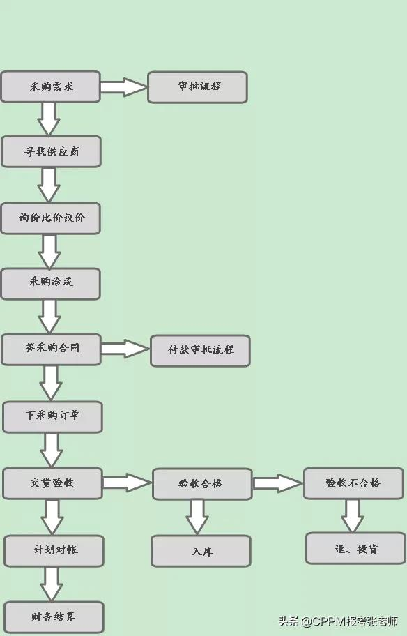 企业采购合同管理制度标准来了