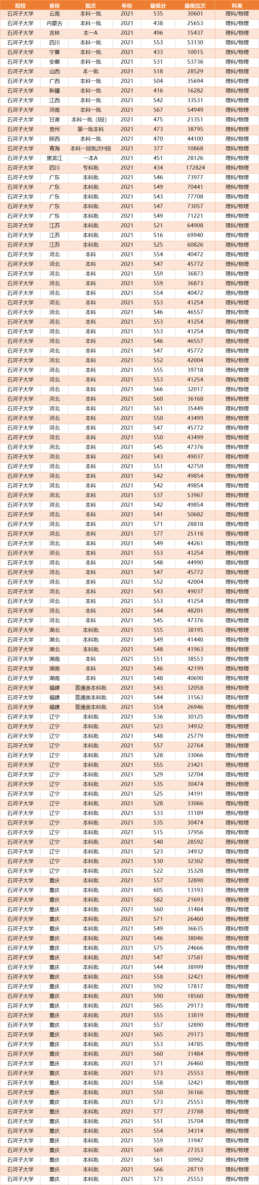 分数不是很高，又想读211，推荐这5所大学，就业升学好