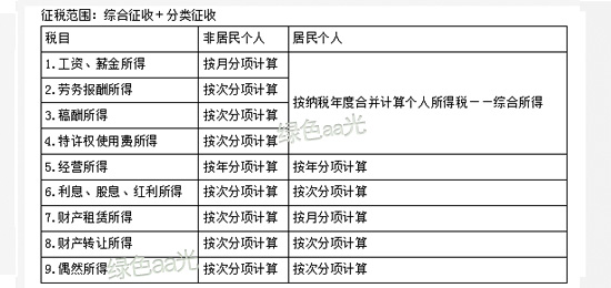 个税分解一：学习如何计算累计工资的个人所得税，很详细看看就会