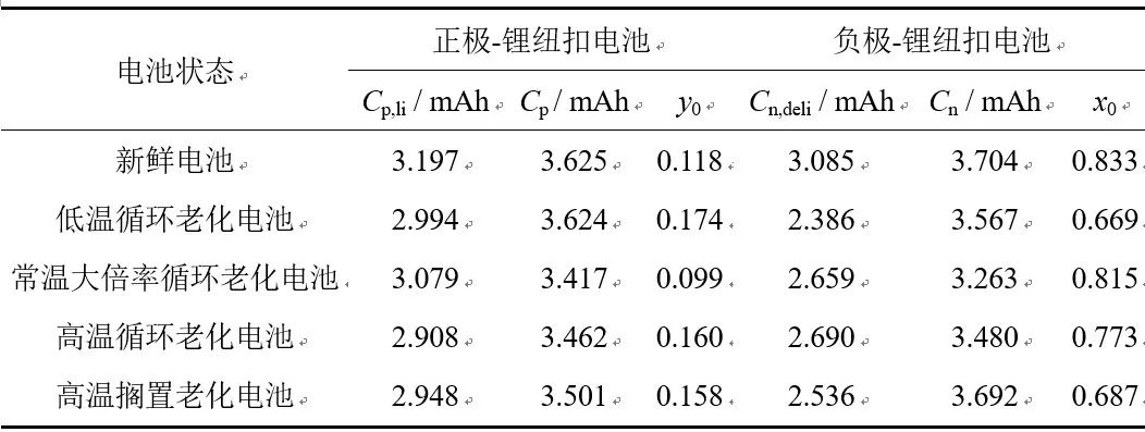 不同老化路径对锂离子电池热失控行为影响对比研究