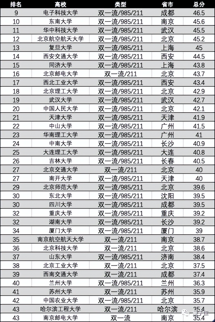 西电AI专业排名超清北，南大蝉联全国第一 |2022中国大学专业排名