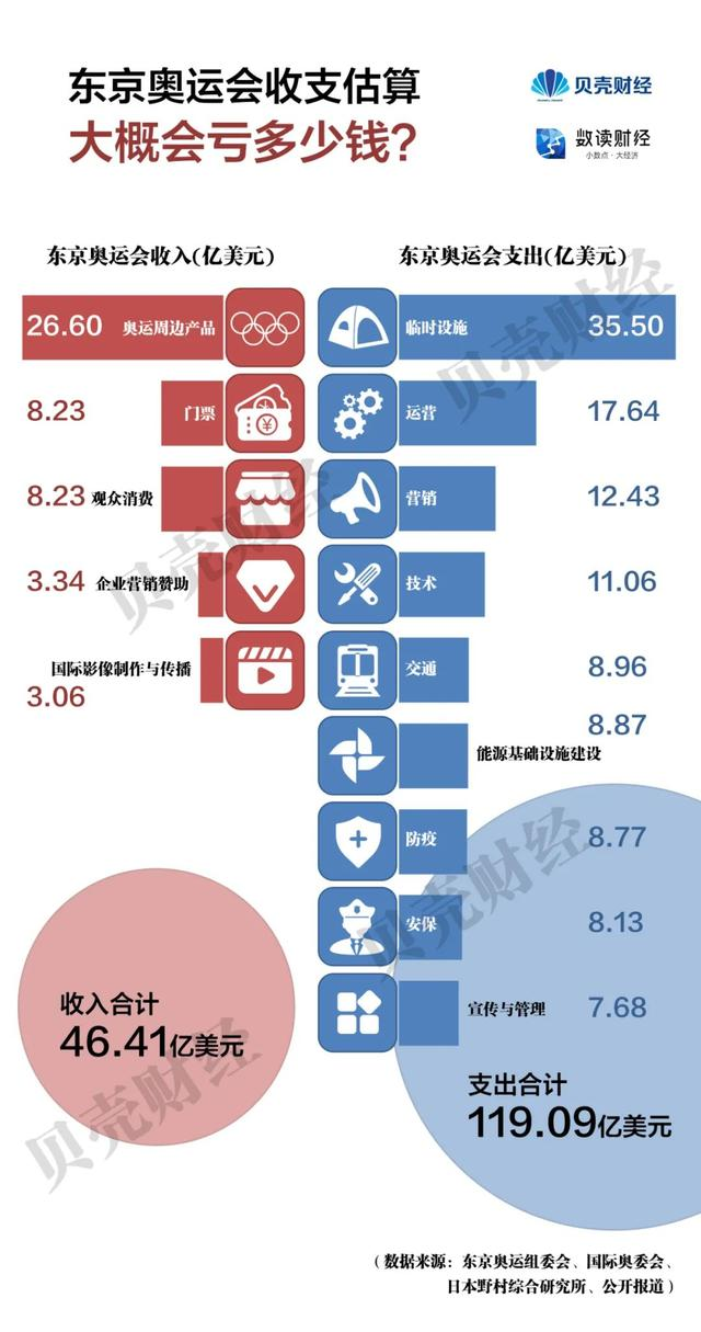 办奥运会的主要收入有哪些(东京奥运会花119亿美元，北京冬奥30亿美元，为啥北京科技更高？)