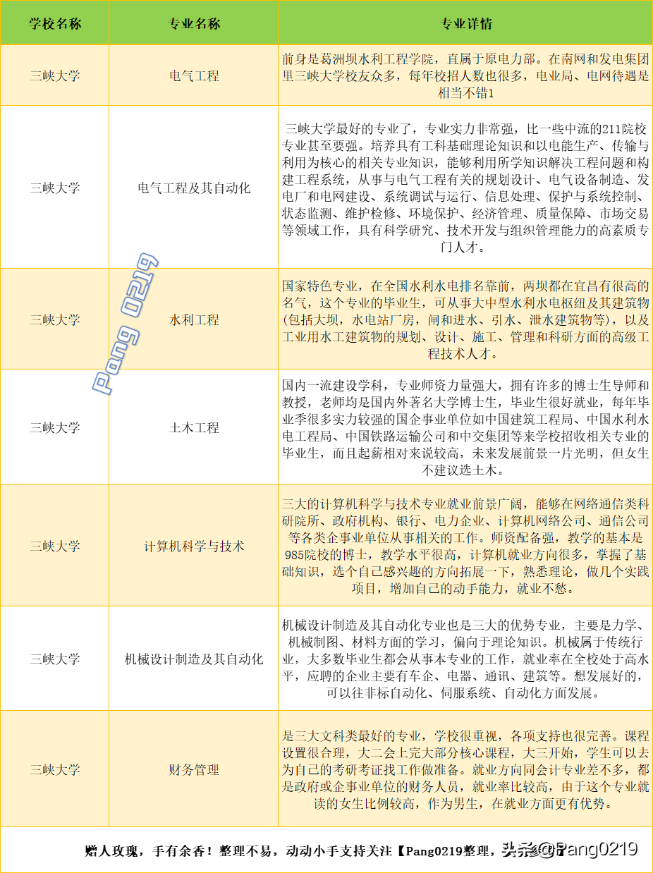 三峡大学 2021年（湖北）各专业录取分数线、位次值