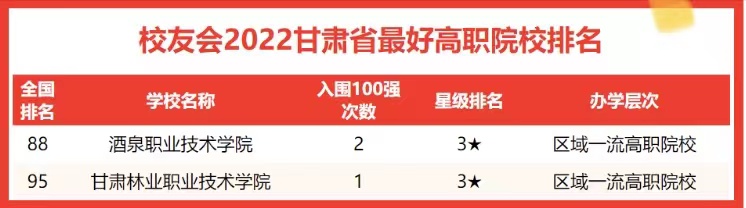2022年甘肃省高校实力排名：兰大严重被低估，西北师范大学居第2
