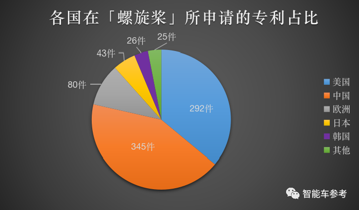 全球飞行汽车专利排名：中美分天下，大疆排第一，黑马来自佛山