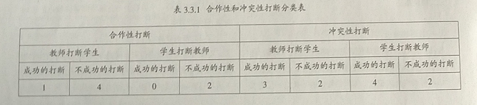 高中英语课堂学生语言输出遭遇教师打断的会话分析