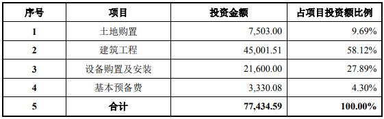 泰坦科技生命科学总部园项目可行性研究报告