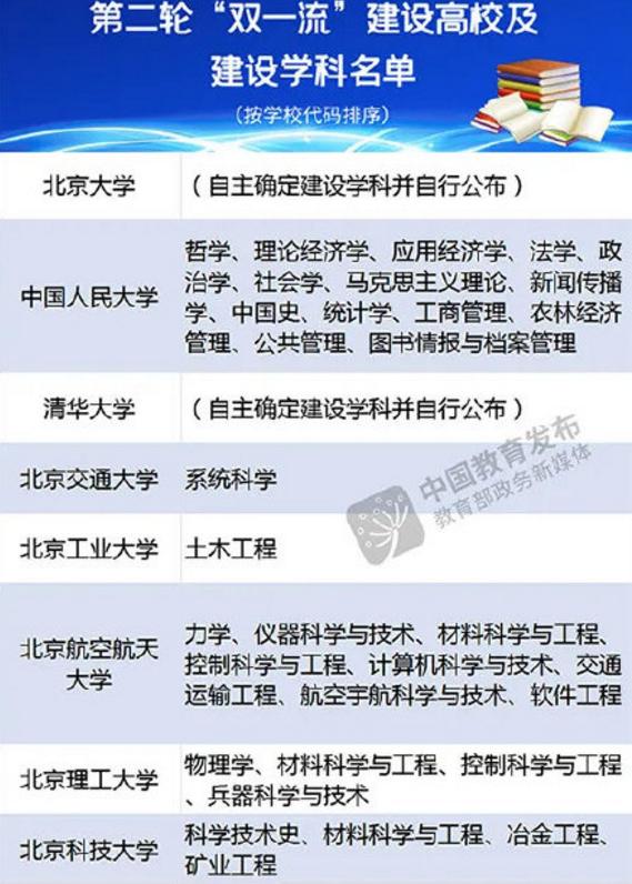 第二轮双一流尘埃落定，上轮6所“双一流B类”，这次谁是赢家？