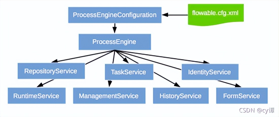 Spring Boot + flowable 完美结合，快速实现工作流程