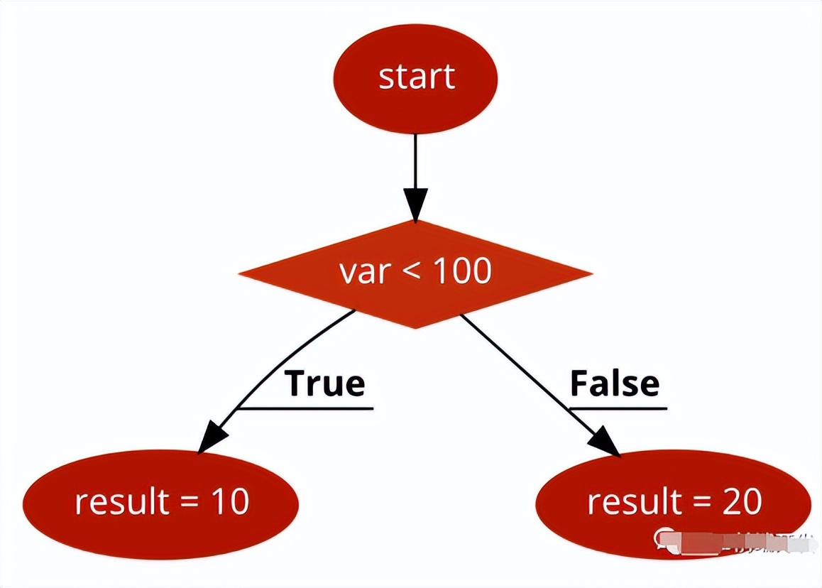 一个高级CSS面试题：在CSS中实现if-else