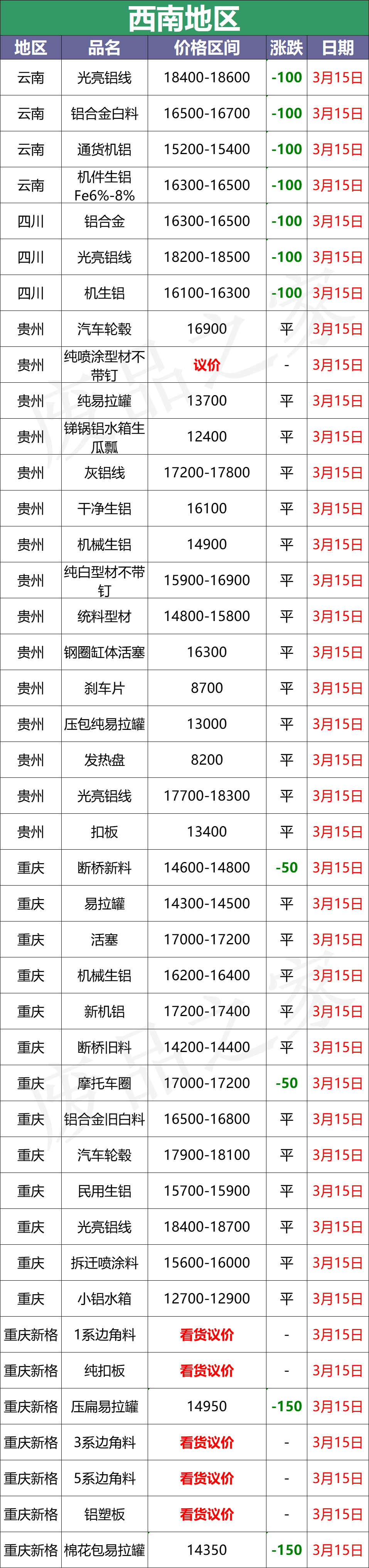 最新3月15日全国铝业厂家收购价格汇总（附价格表）