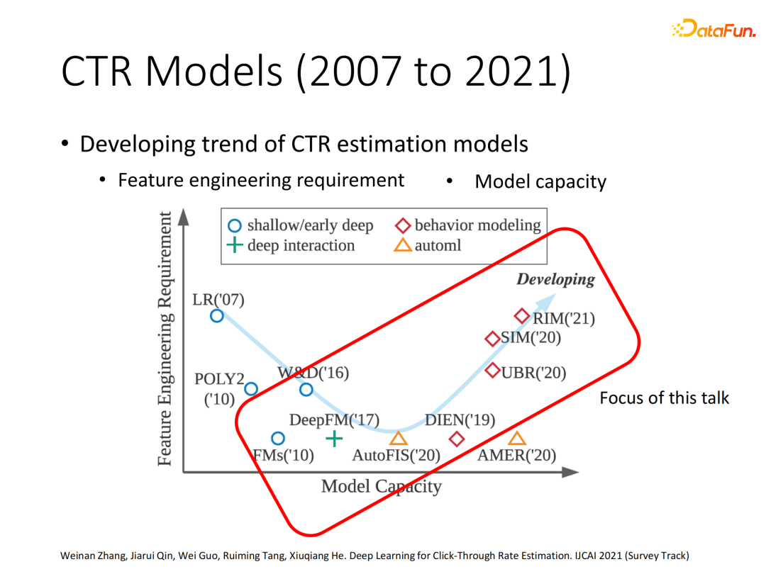 张伟楠：从特征交互到数据交互，浅谈深度点击率模型的新趋势