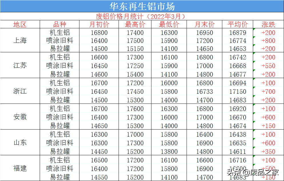 废品铝价格多少钱一斤废铝品类涨幅差价600元