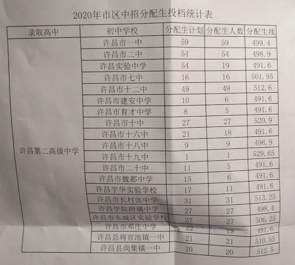 超全整理！近三年河南省各地市高中录取分数线参考