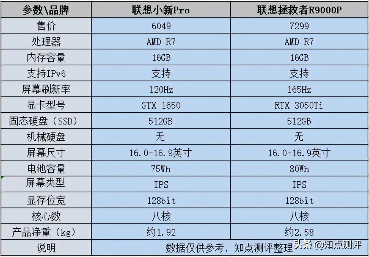 联想小新pro16和拯救者r9000p哪个好？怎么选