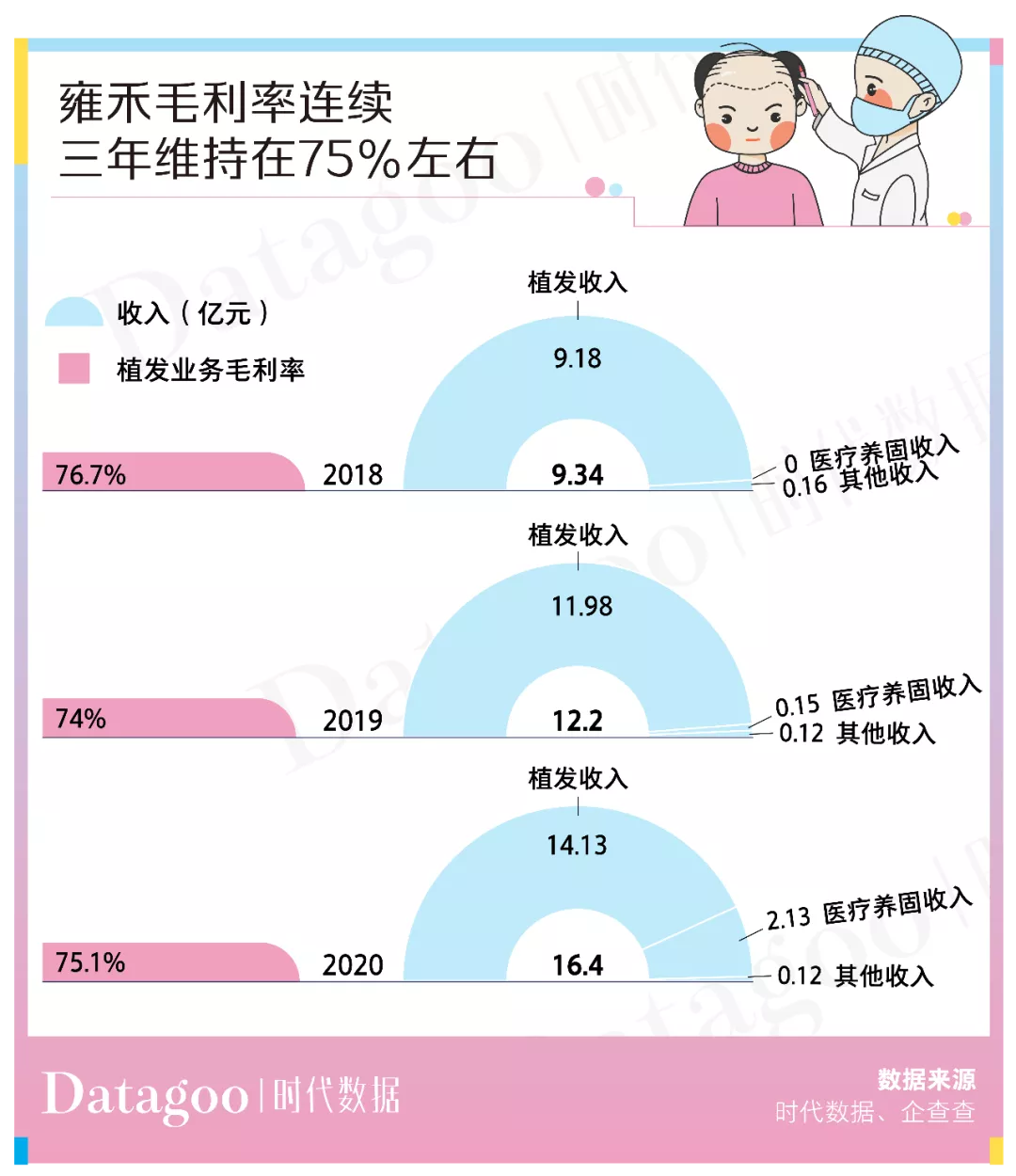植发人均2.8万，价高可超10万元，植发机构还说不赚钱？