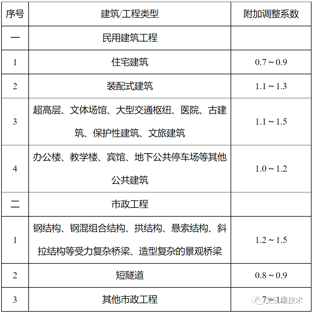 最全！14省市BIM技术收费标准汇总