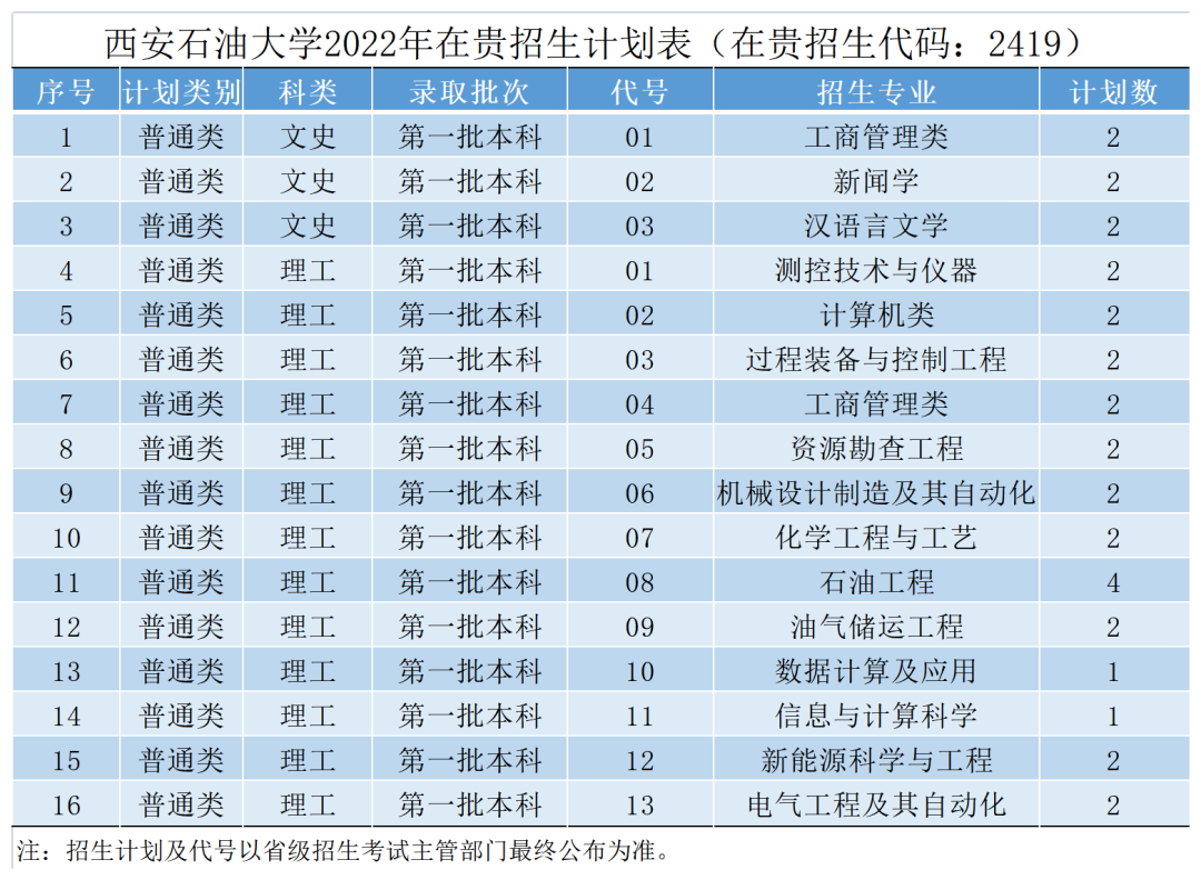 权威发布 | 西安石油大学2022年本科招生计划