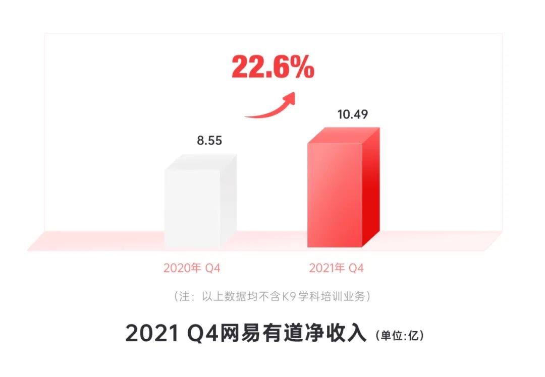 《网易有道Q4业绩超市场预期，首次实现季度盈利！》