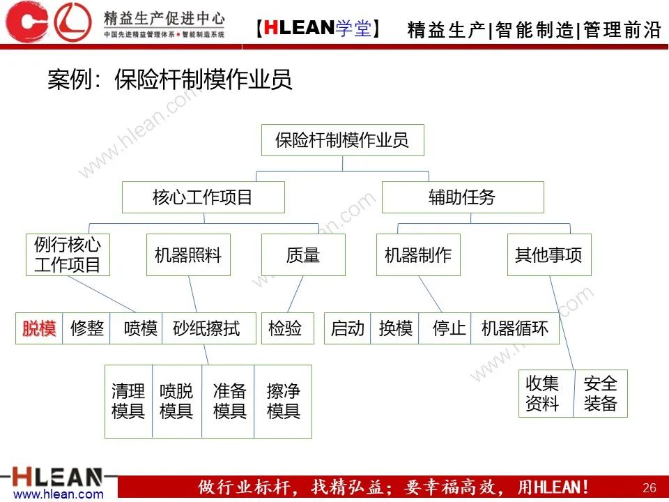 「精益学堂」TWI-JI工作指导方法