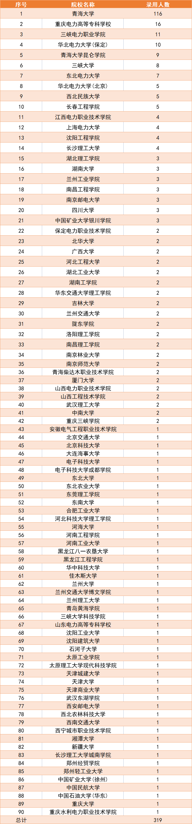 青海电网公布22年录用名单：青海大学116人，排名第2的是一所专科