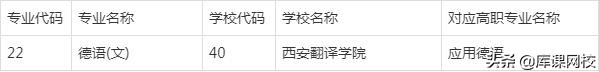 2022年陕西专升本招生专业变化解读，附：文史类院校及专业对照表