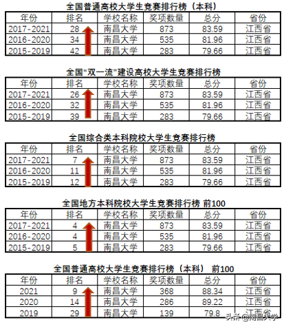 百舸争渡显风流！南昌大学在2021大学生竞赛排行榜位居前列