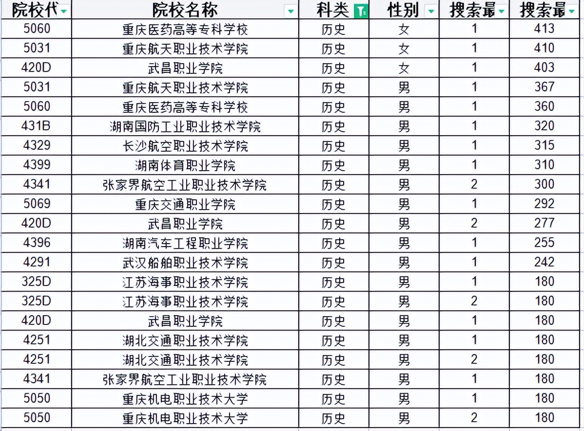 重庆军校、警校及定向军士提前批招生，2022年面试体检分数线划定
