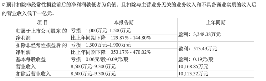 皇台酒业或存退市风险，去年净利预计下滑且营收低于1亿元