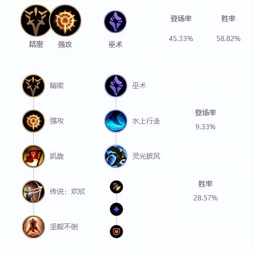 12.5三大冷门上单推荐！格温狗熊强势制霸