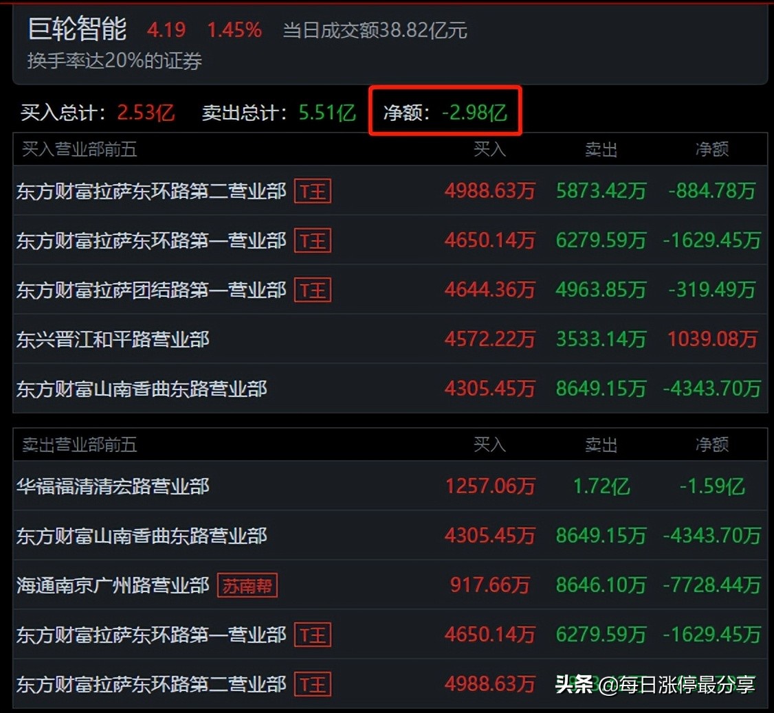 巨轮智能战役，清宏路成功卖出1.72亿，回顾他这12天的操作
