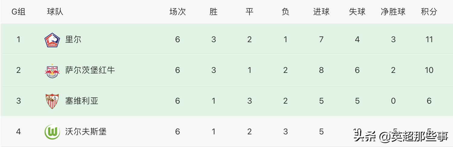 欧冠最新积分榜：巴萨惨败出局，切尔西跌第2，还剩一大悬念待解