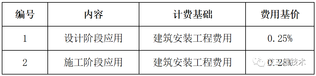 最全！14省市BIM技术收费标准汇总