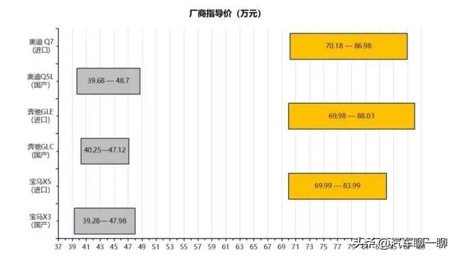 国产宝马X5将于3月31日上市，上汽奥迪Q6针锋相对，该怎么选择？