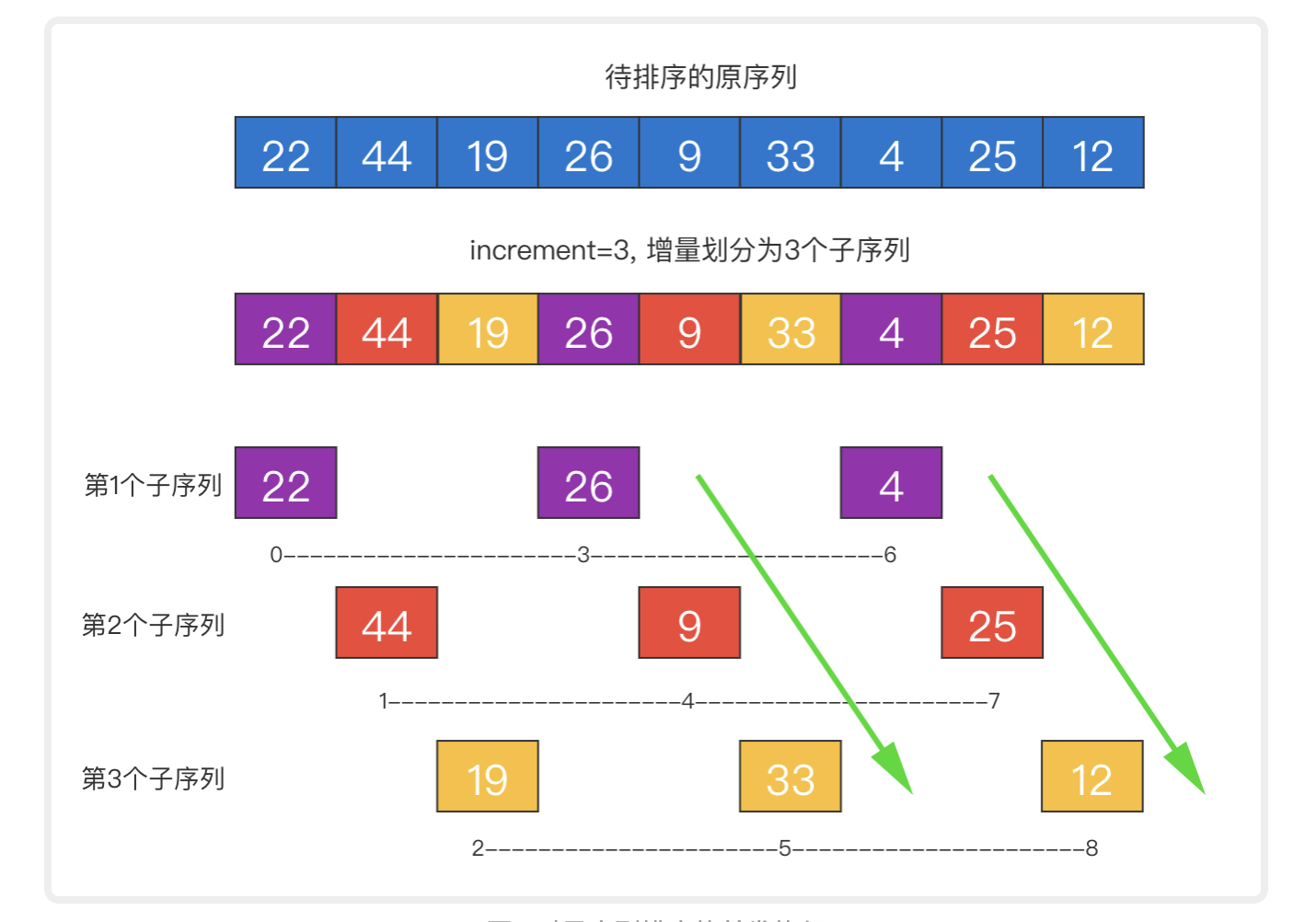 图解希尔排序，超详细非常好理解