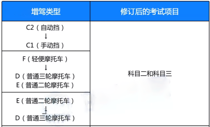 C1、C2、F驾驶人注意，2022年4月1号开始，驾驶证迎来“3大”调整