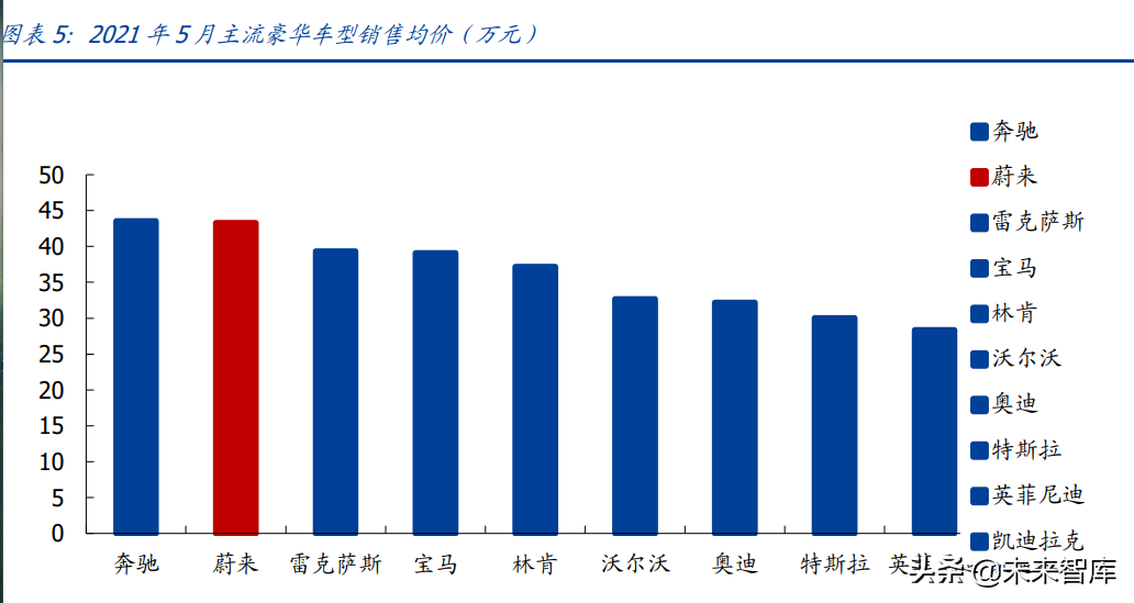 蔚来汽车专题研究：蔚来冲刺2022，智能化向上，价格带向下